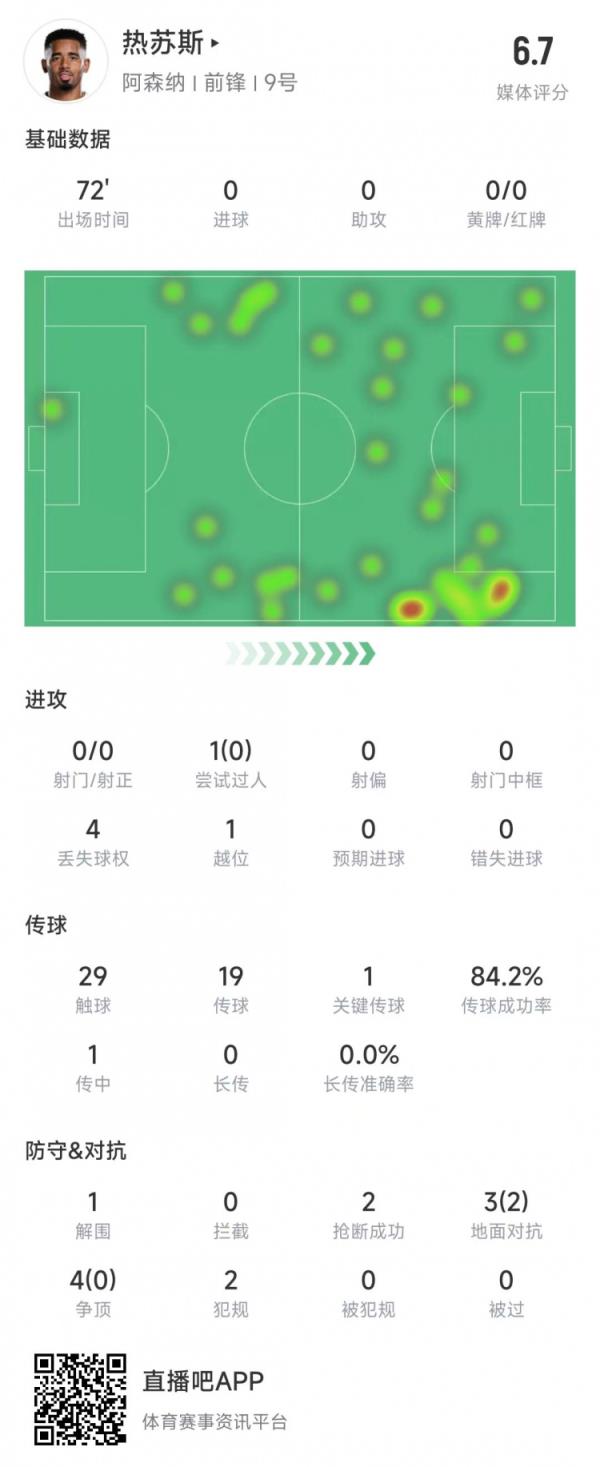 热苏斯本场数据：出场72分钟0射门，7次对抗2次成功&获评6.7分